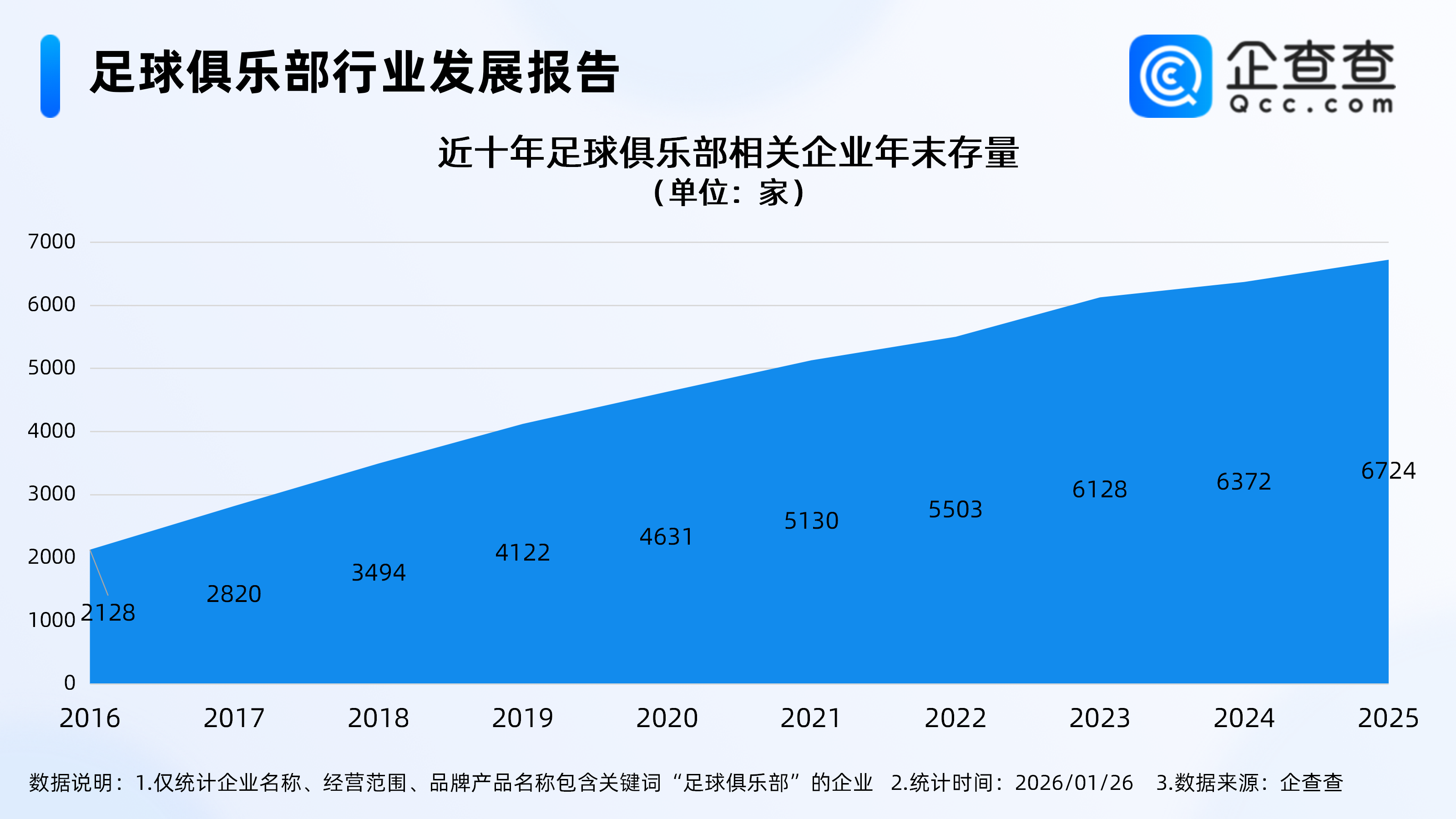 必威体育官方网站-国足决战亚洲之巅创下历史，2025年足球俱乐部相关企业注册涨超10%